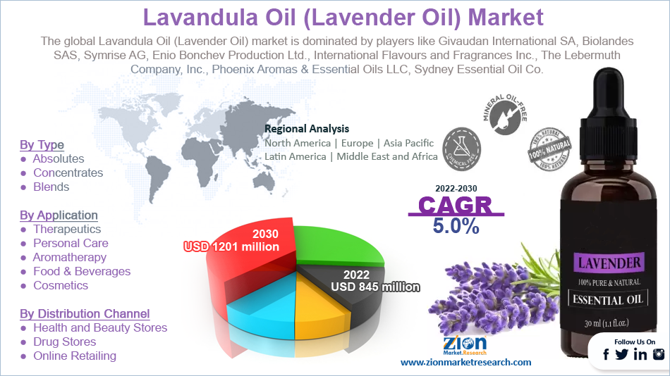 Global Lavandula Oil (Lavender Oil) Market