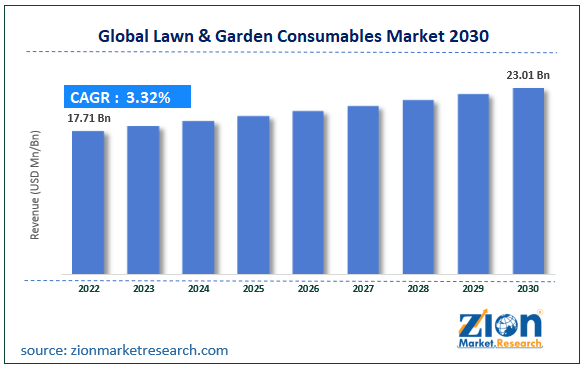 Global Lawn & Garden Consumables Market Size