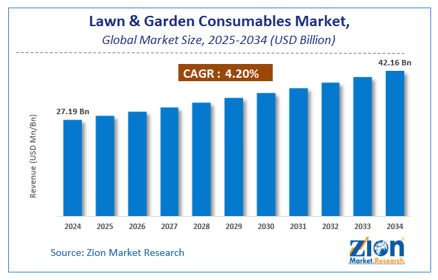 Global Lawn & Garden Consumables Market Size