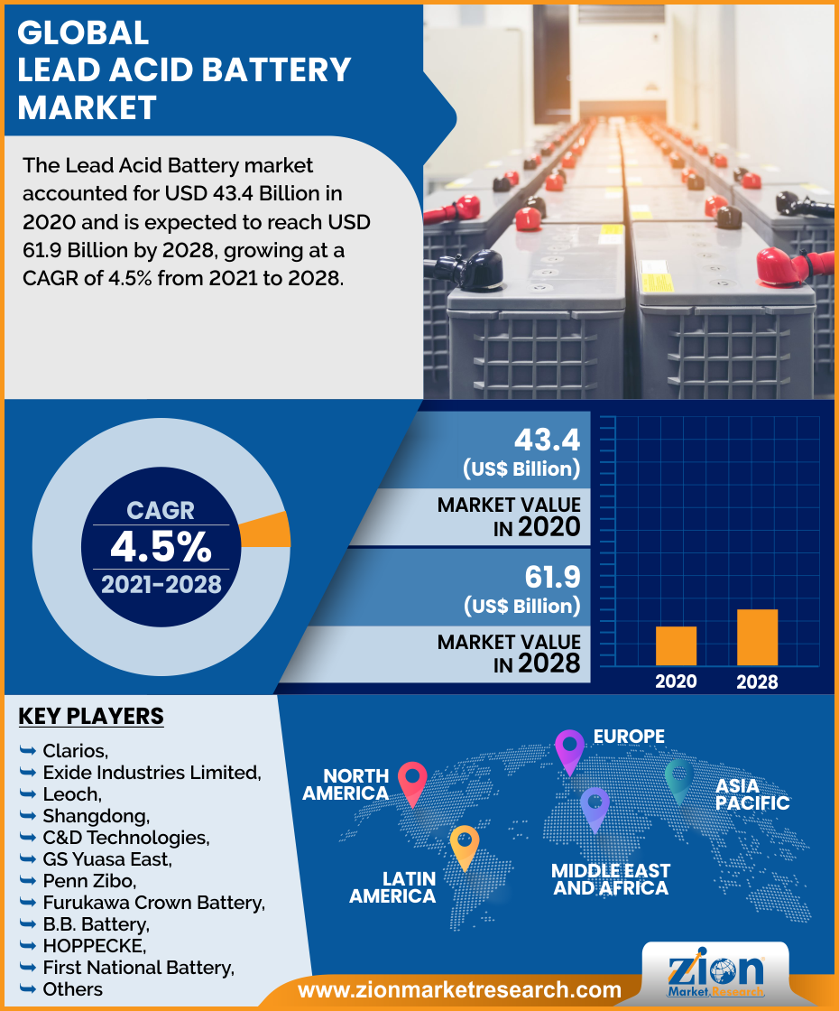 Global Lead Acid Battery Market
