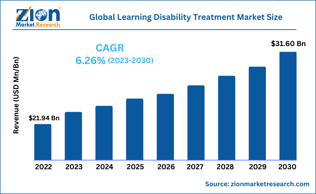 Global Learning Disability Treatment Market Size
