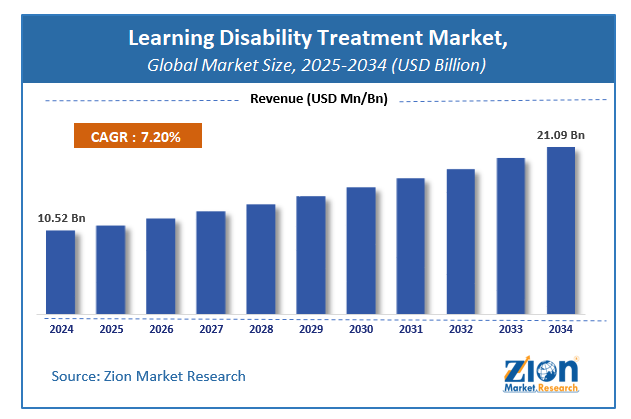 Global Learning Disability Treatment Market Size