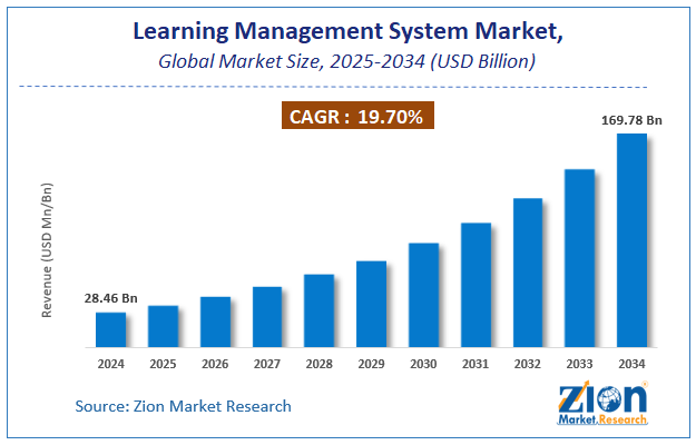 Learning Management System Market Size and Share