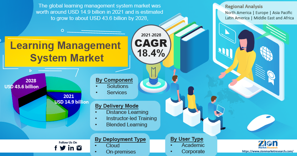 Global Learning Management System Market