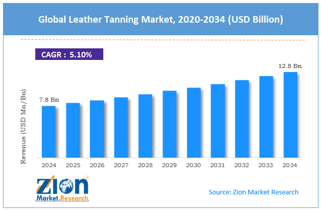 Global Leather Tanning Market: Size