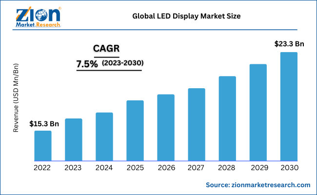 Global LED Display Market Size