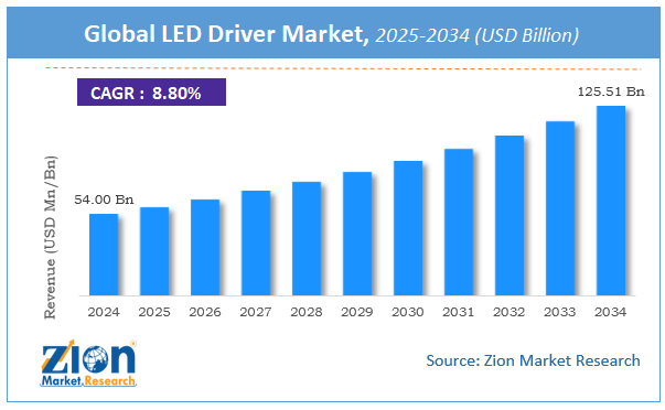 Global LED Driver Market Size