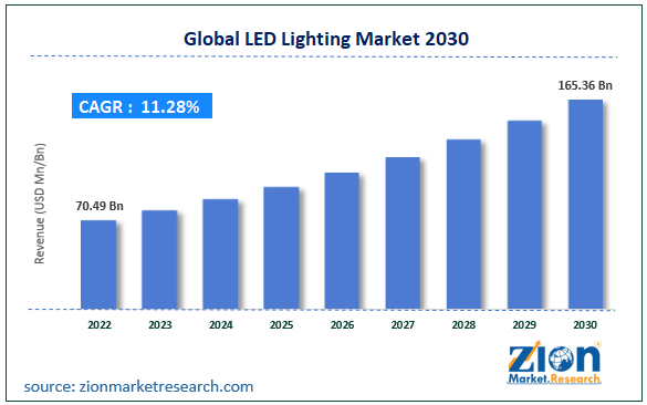 Global LED Lighting Market Size
