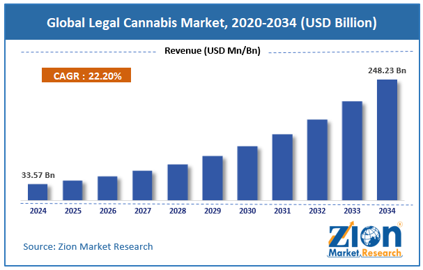 Global Legal Cannabis Market Size