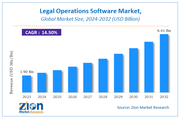 Global Legal Operations Software Market Size