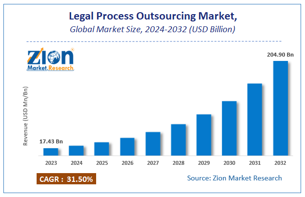 Legal Process Outsourcing Market Size