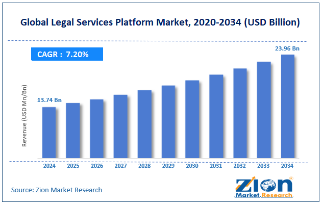 Global Legal Services Platform Market Size