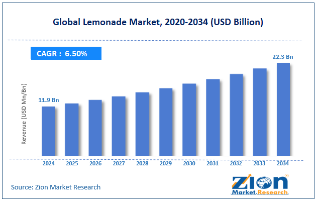 Global Lemonade Market Size