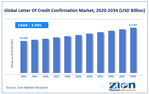 Global Letter Of Credit Confirmation Market Size