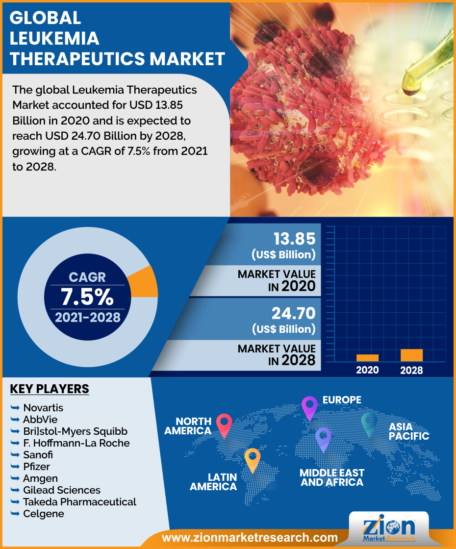 Global Leukemia Therapeutics Market