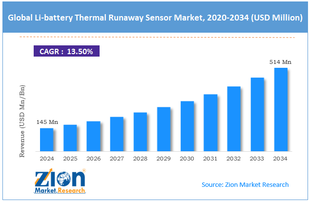 Global Li-battery Thermal Runaway Sensor Market Size
