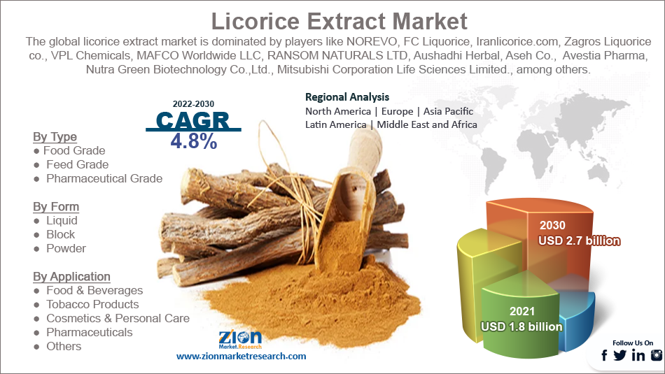 Global Licorice Extract Market