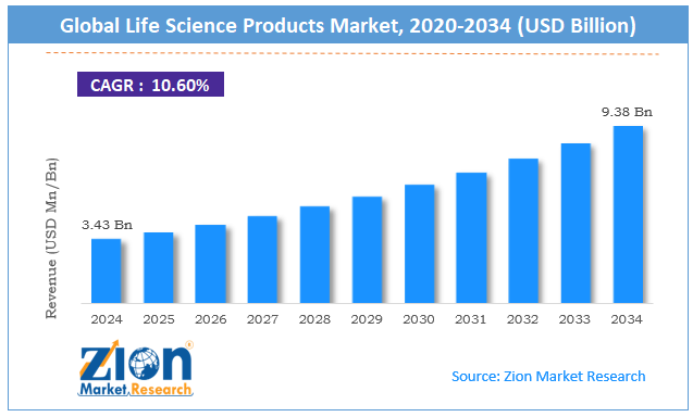 Global Life Science Products Market Size
