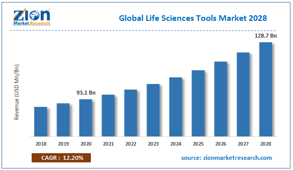 Life Sciences Tools Market Size