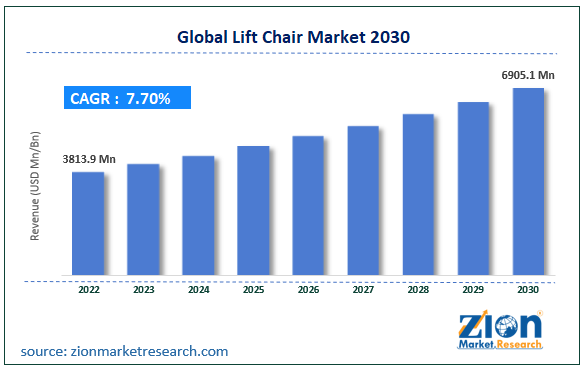 Global Lift Chair Market Size