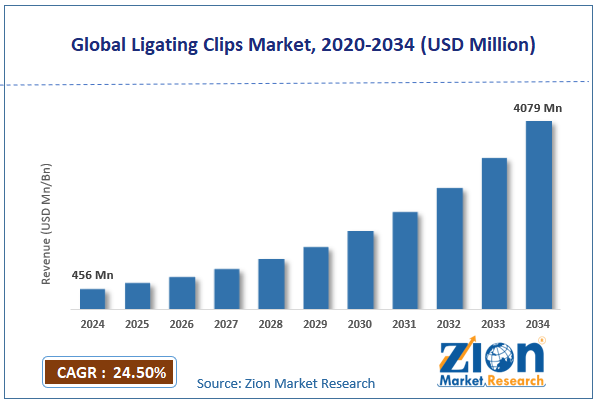 Global Ligating Clips Market Size