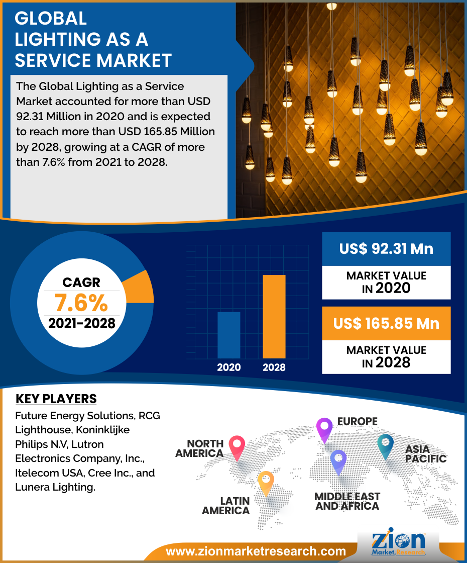 Global Lighting As A Service Market