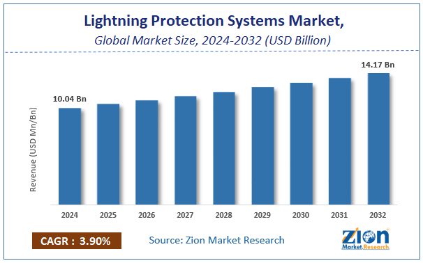 Lightning Protection Systems Market Size