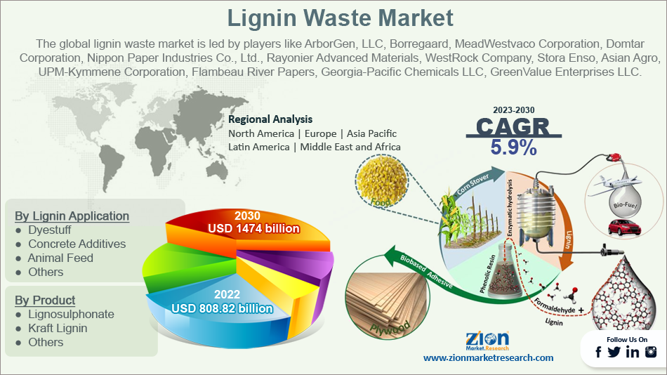 Global Lignin Waste Market