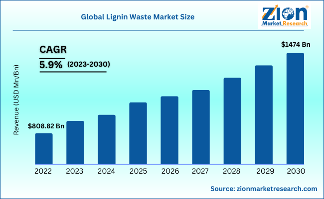 Global Lignin Waste Market Size