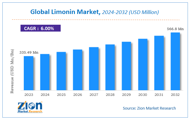 Global Limonin Market Size