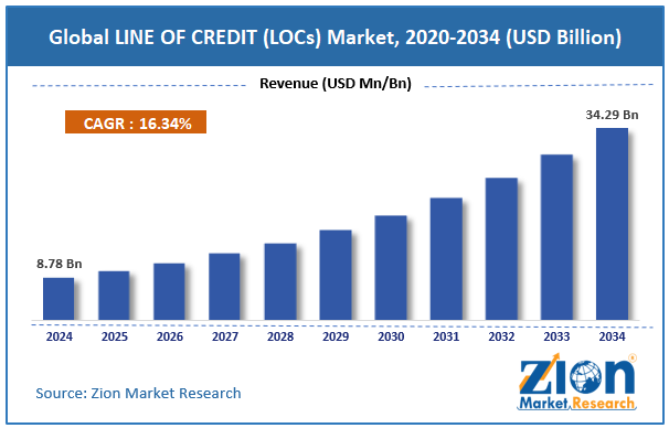 Global LINE OF CREDIT (LOCs) Market Size