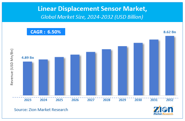 Linear Displacement Sensor Market Size