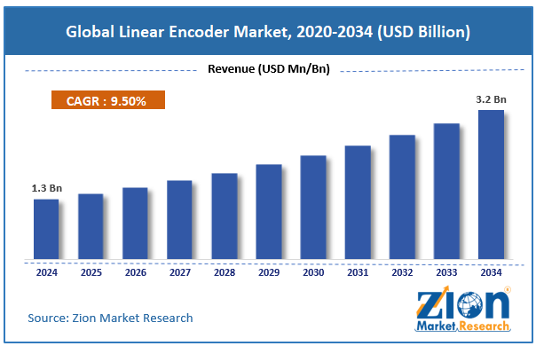 Global Linear Encoder Market Size