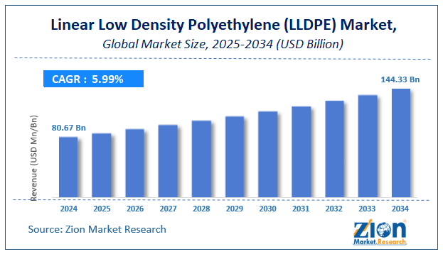 Linear Low Density Polyethylene (LLDPE) Market Size