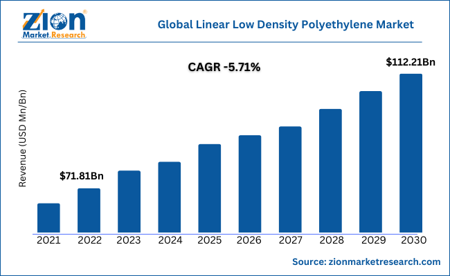 Global Linear Low Density Polyethylene (LLDPE) Market Size