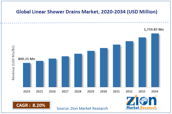 Global Linear Shower Drains Market Size