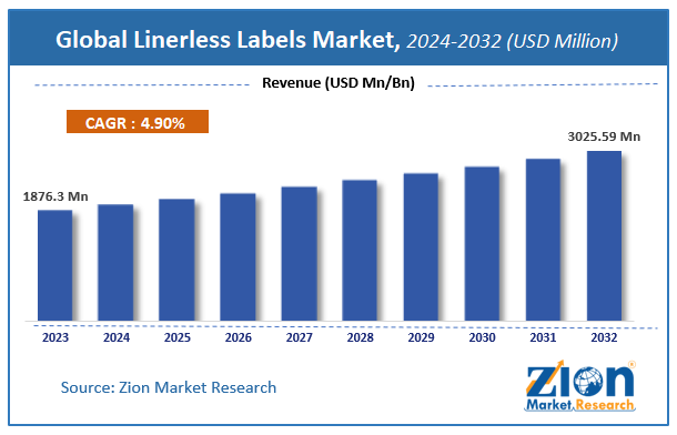 Global Linerless Labels Market Size