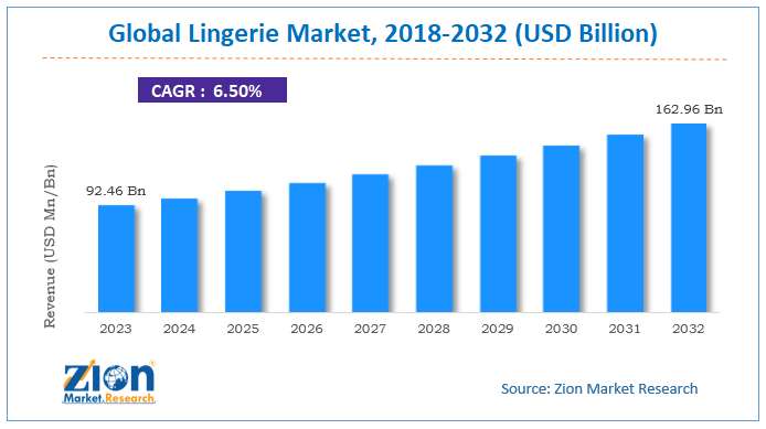 Global lingerie market size