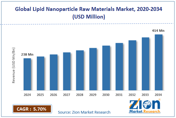 Global Lipid Nanoparticle Raw Materials Market Size