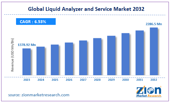Global Liquid Analyzer and Service Market Size