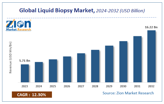 Global Liquid Biopsy Market Size