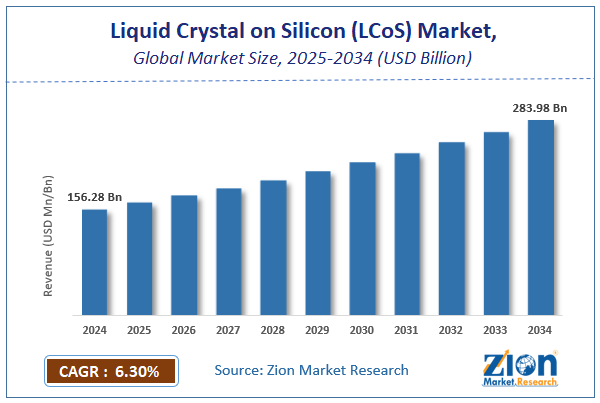 Global Liquid Crystal on Silicon (LCoS) Market Size