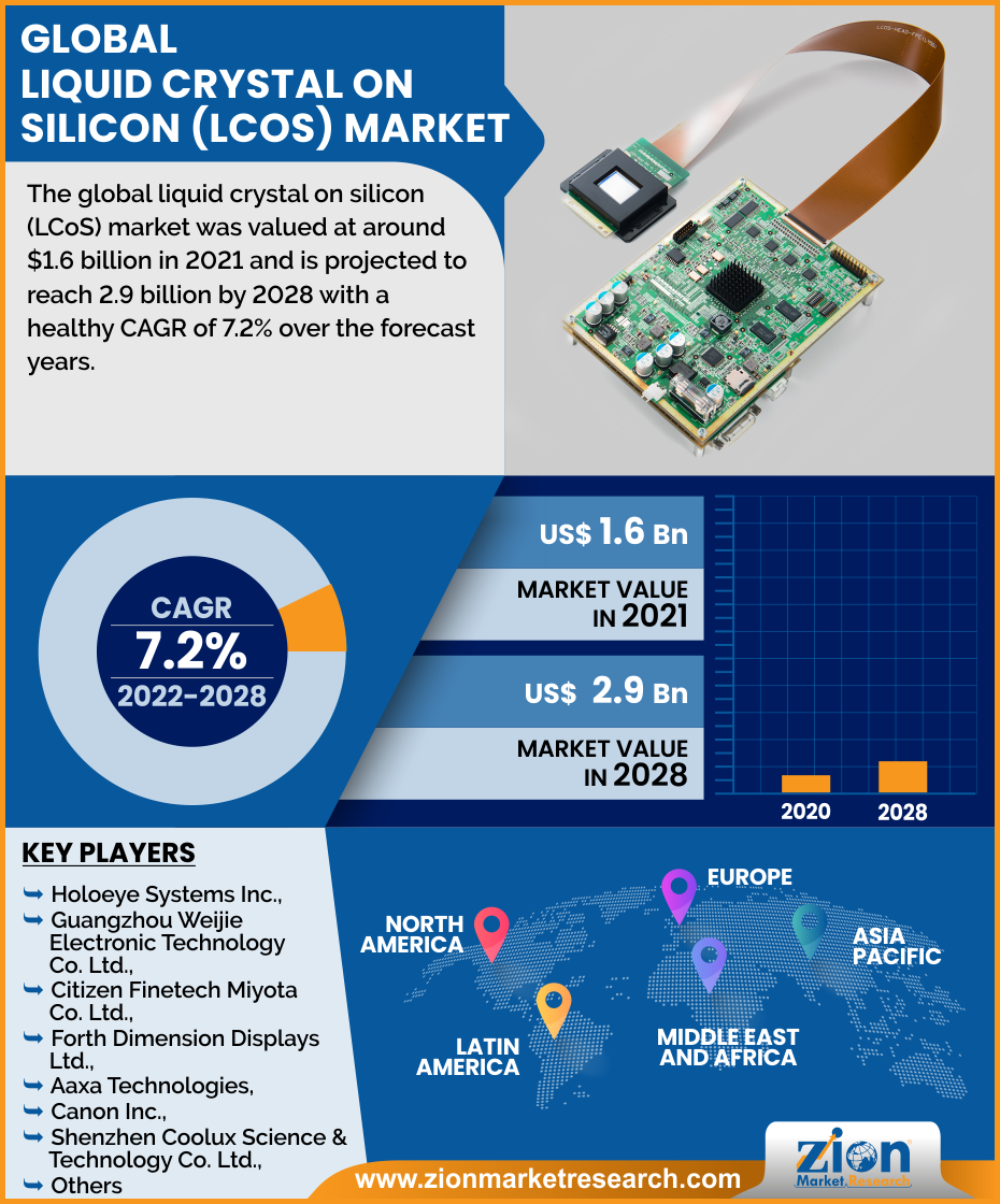Gobal  Liquid Crystal on Silicon (LCoS) Market 