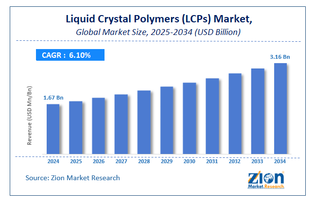 Liquid Crystal Polymers (LCPs) Market Size