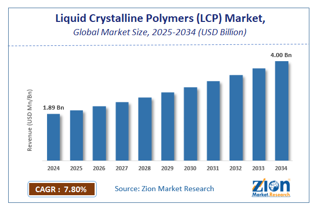 Liquid Crystalline Polymers (LCP) Market Size