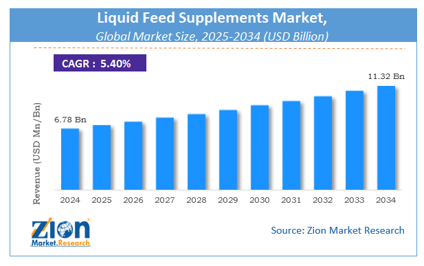 Global Liquid Feed Supplements Market size