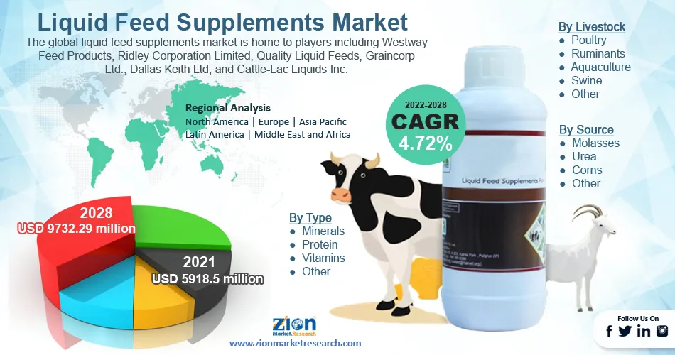 Global Liquid Feed Supplements Market