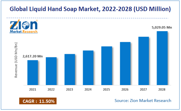 Liquid Hand Soap Market size