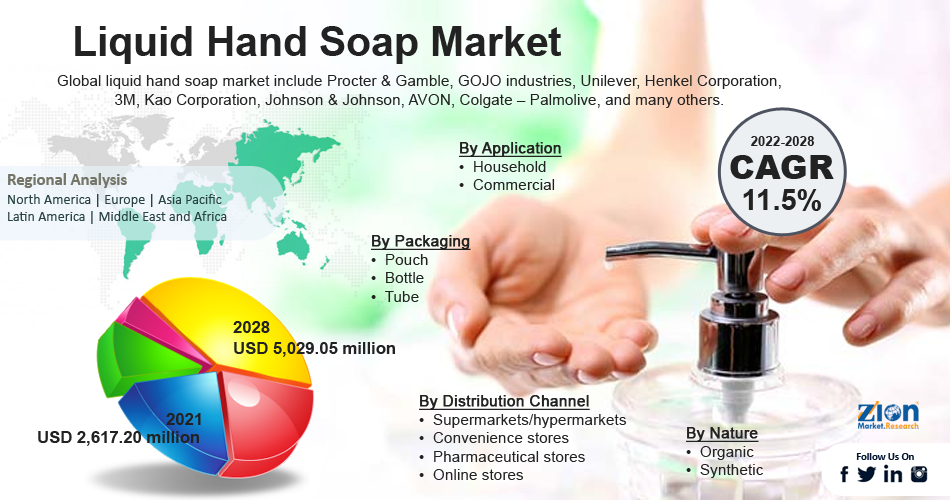 Global Liquid Hand Soap Market