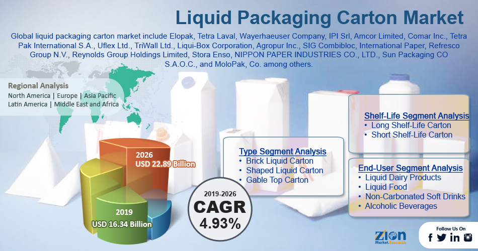 Global Liquid Packaging Carton Market
